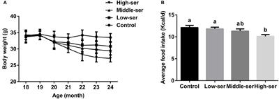 Long-Term l-Serine Administration Reduces Food Intake and Improves Oxidative Stress and Sirt1/NFκB Signaling in the Hypothalamus of Aging Mice